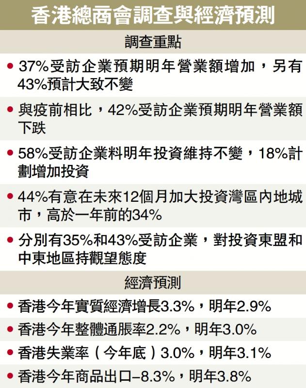 ﻿调查：八成港企对明年生意审慎乐观(图1)