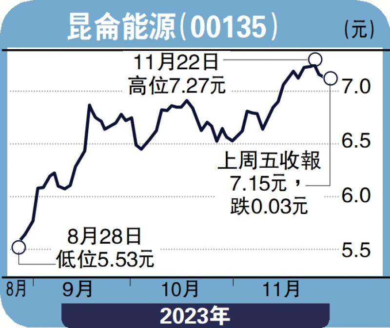 集股淘/昆仑能源防御力强 挑战7.46元子石(图1) 集股淘/昆仑能源防御力强 挑战7.46元子石(图1)