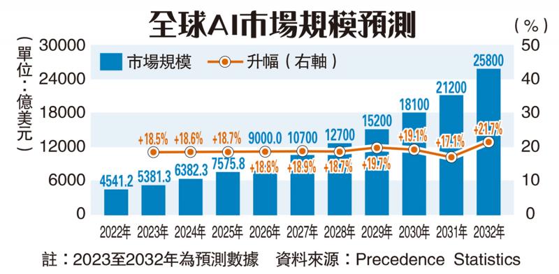 新闻分析/企业错失AI机遇 势被时代淘汰李洁仪(图1) 新闻分析/企业错失AI机遇 势被时代淘汰李洁仪(图1)