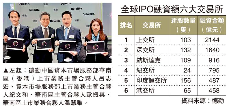 德勤料明年港IPO达千亿 按年倍增(图1) 德勤料明年港IPO达千亿 按年倍增(图1)