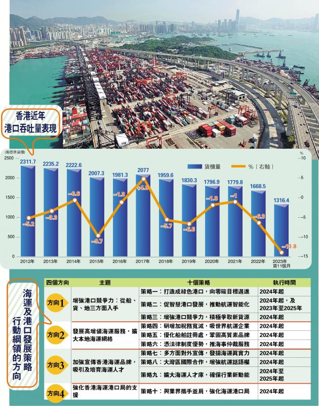 积极有为/港建绿色智慧港口 研减税吸外资(图1) 积极有为/港建绿色智慧港口 研减税吸外资(图1)